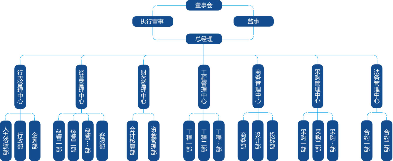 组织架构